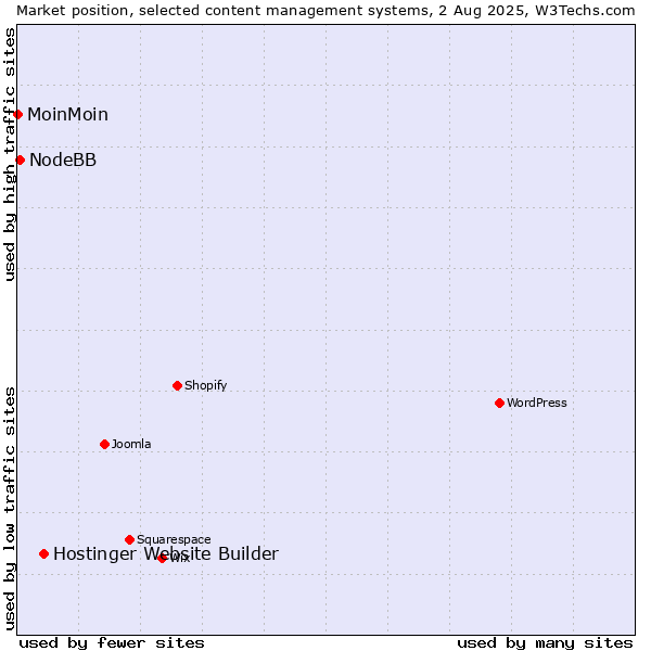 Market position of Hostinger Website Builder vs. NodeBB vs. MoinMoin