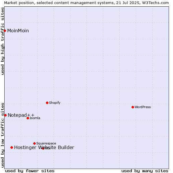 Market position of Hostinger Website Builder vs. Notepad++ vs. MoinMoin