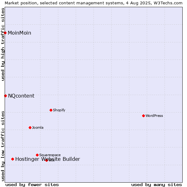 Market position of Hostinger Website Builder vs. NQcontent vs. MoinMoin