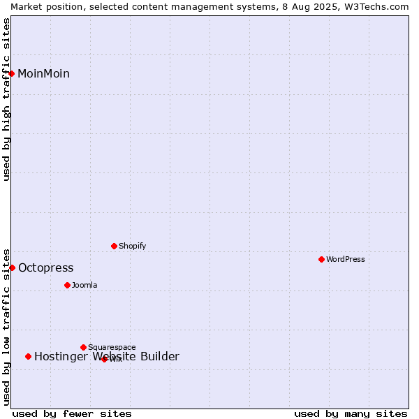 Market position of Hostinger Website Builder vs. Octopress vs. MoinMoin