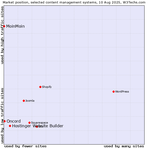 Market position of Hostinger Website Builder vs. Oncord vs. MoinMoin