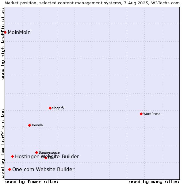 Market position of Hostinger Website Builder vs. One.com Website Builder vs. MoinMoin