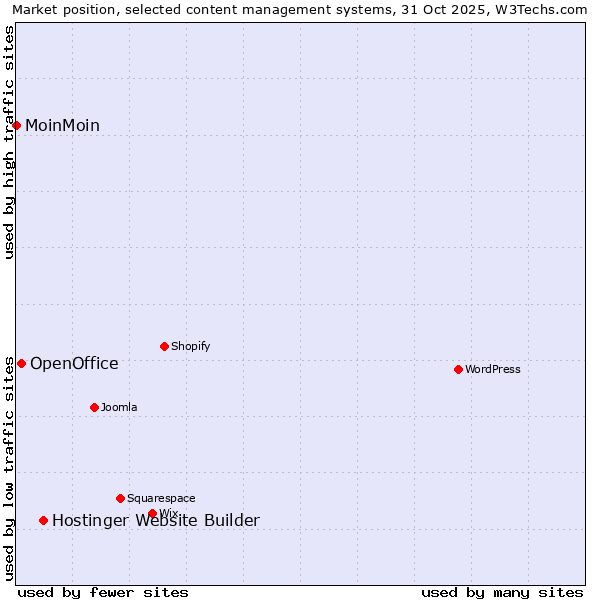 Market position of Hostinger Website Builder vs. OpenOffice vs. MoinMoin