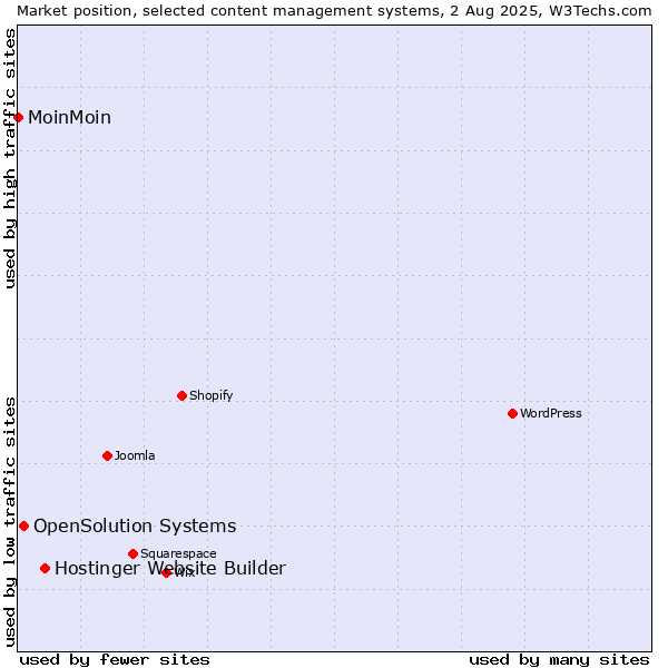 Market position of Hostinger Website Builder vs. OpenSolution Systems vs. MoinMoin