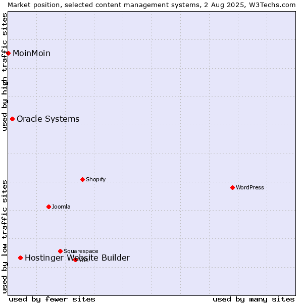 Market position of Hostinger Website Builder vs. Oracle Systems vs. MoinMoin