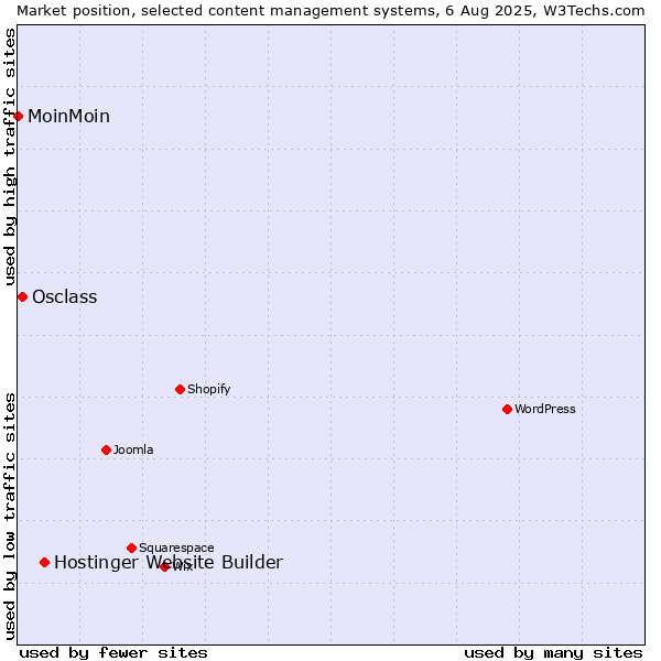 Market position of Hostinger Website Builder vs. Osclass vs. MoinMoin