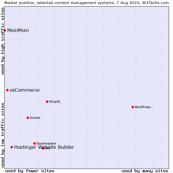 Market position of Hostinger Website Builder vs. osCommerce vs. MoinMoin