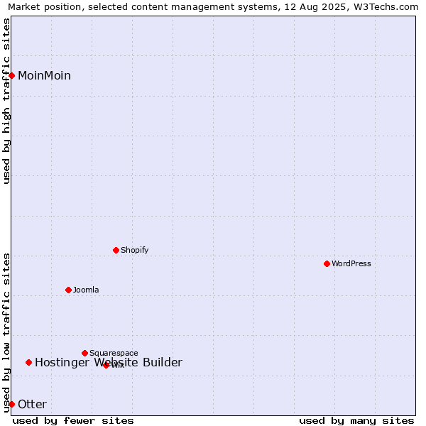 Market position of Hostinger Website Builder vs. Otter vs. MoinMoin