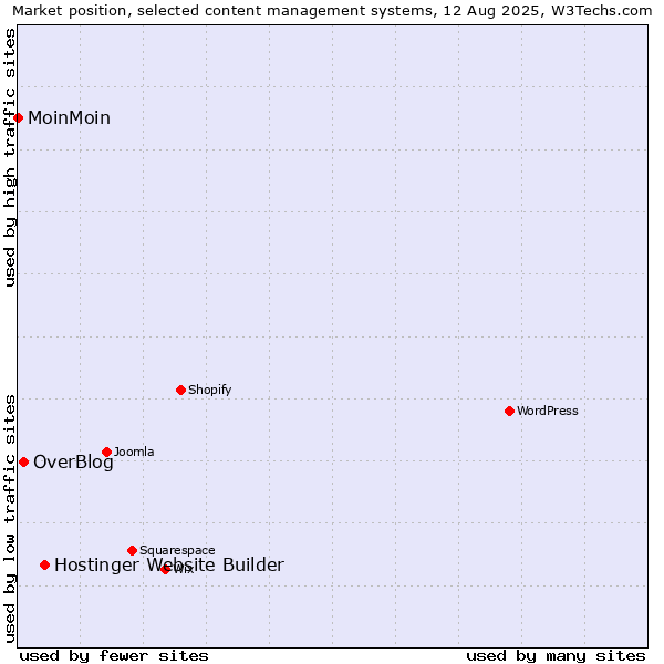 Market position of Hostinger Website Builder vs. OverBlog vs. MoinMoin
