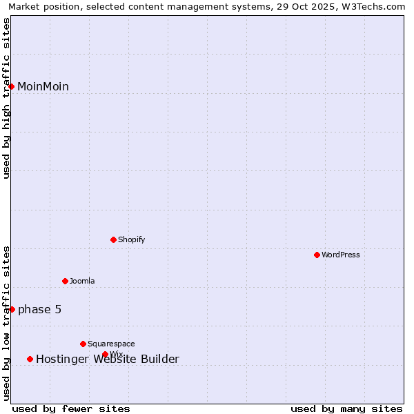 Market position of Hostinger Website Builder vs. phase 5 vs. MoinMoin