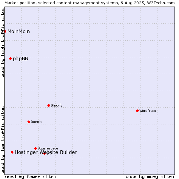 Market position of Hostinger Website Builder vs. phpBB vs. MoinMoin