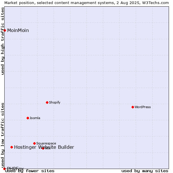 Market position of Hostinger Website Builder vs. MoinMoin vs. PHPFox