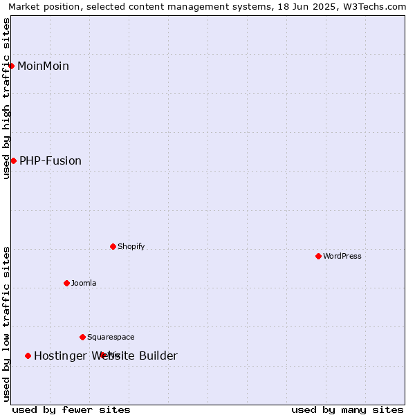 Market position of Hostinger Website Builder vs. PHP-Fusion vs. MoinMoin