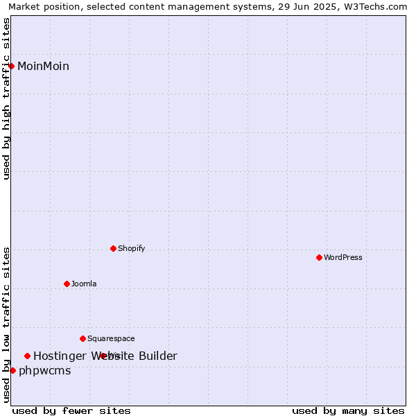 Market position of Hostinger Website Builder vs. phpwcms vs. MoinMoin
