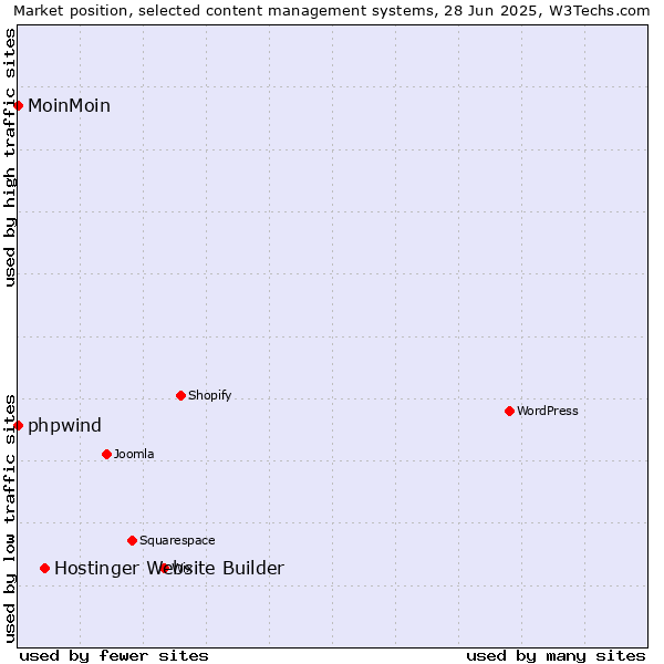 Market position of Hostinger Website Builder vs. phpwind vs. MoinMoin