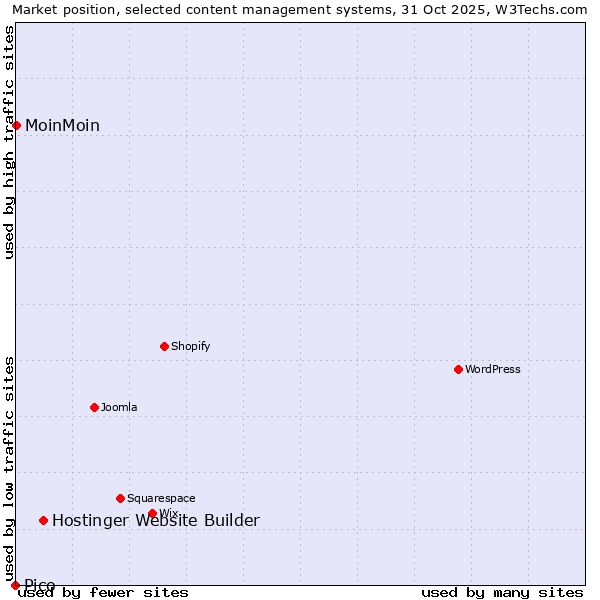 Market position of Hostinger Website Builder vs. MoinMoin vs. Pico