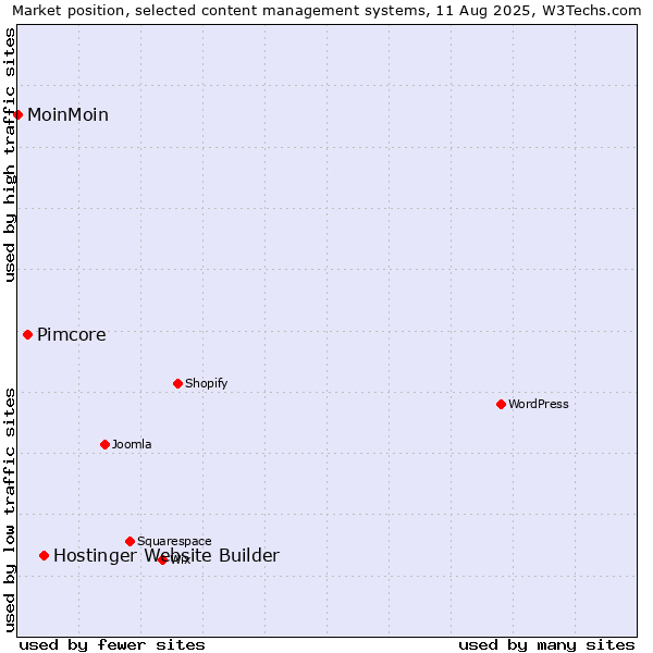 Market position of Hostinger Website Builder vs. Pimcore vs. MoinMoin