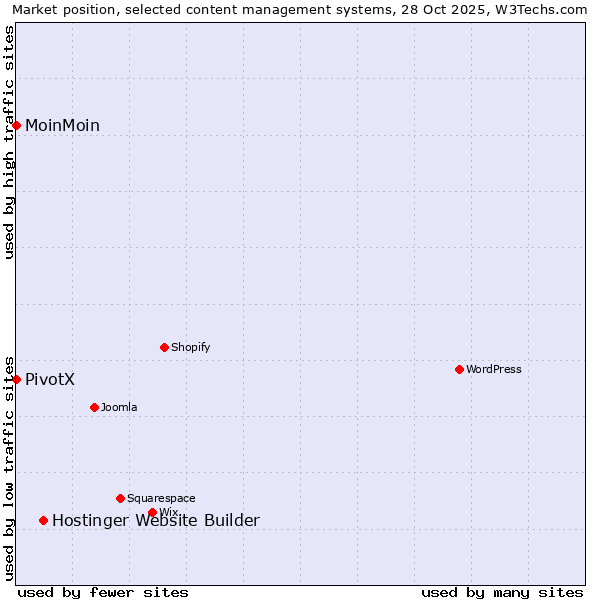 Market position of Hostinger Website Builder vs. MoinMoin vs. PivotX