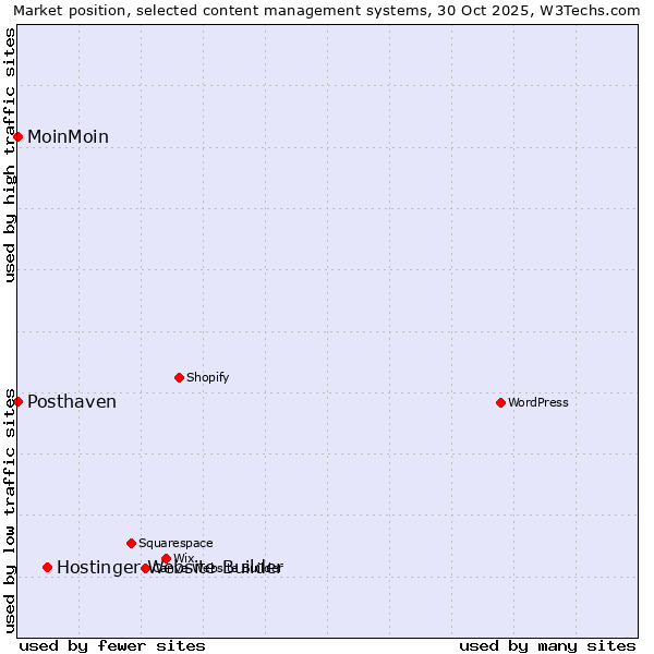 Market position of Hostinger Website Builder vs. MoinMoin vs. Posthaven