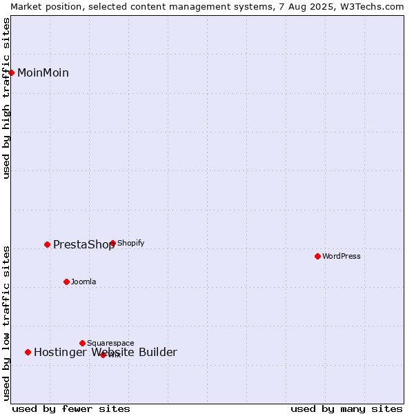Market position of PrestaShop vs. Hostinger Website Builder vs. MoinMoin