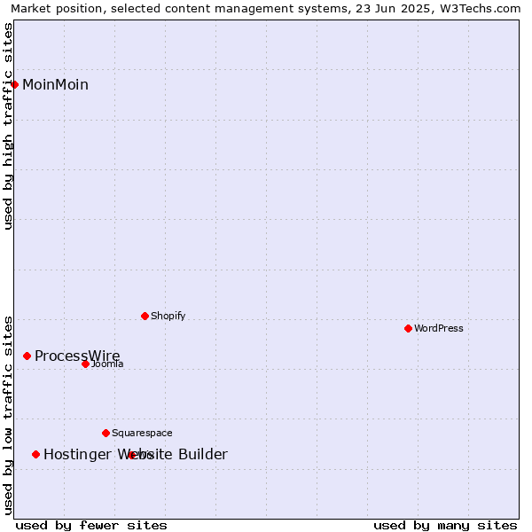 Market position of Hostinger Website Builder vs. ProcessWire vs. MoinMoin