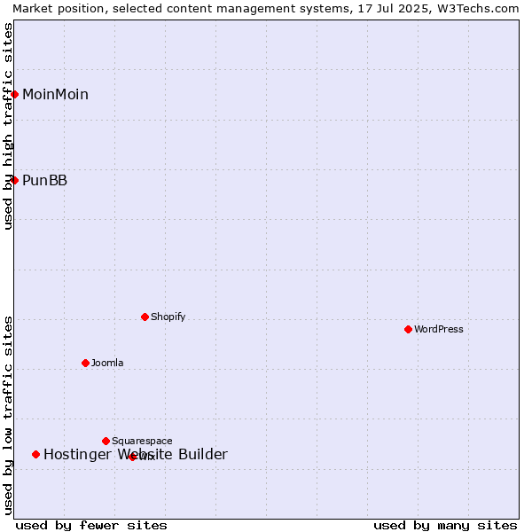 Market position of Hostinger Website Builder vs. MoinMoin vs. PunBB