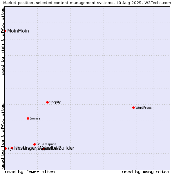 Market position of Hostinger Website Builder vs. Quick Homepage Maker vs. MoinMoin