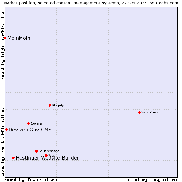 Market position of Hostinger Website Builder vs. Revize eGov CMS vs. MoinMoin