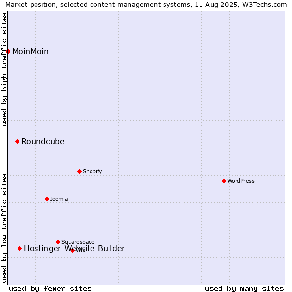 Market position of Hostinger Website Builder vs. Roundcube vs. MoinMoin