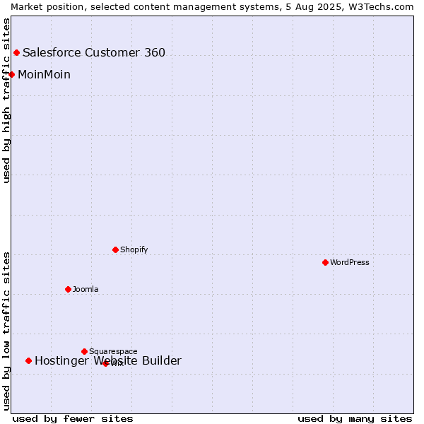 Market position of Hostinger Website Builder vs. Salesforce Customer 360 vs. MoinMoin