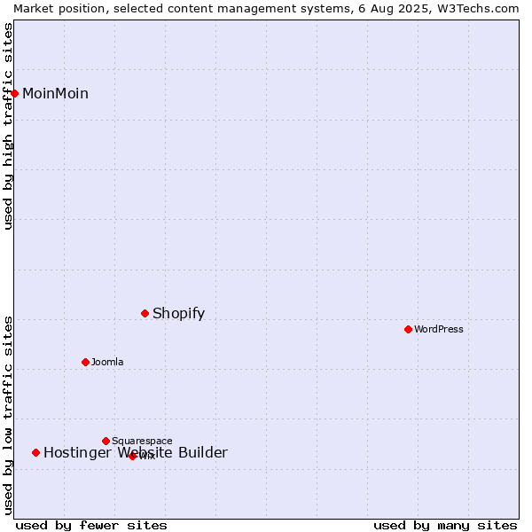 Market position of Shopify vs. Hostinger Website Builder vs. MoinMoin