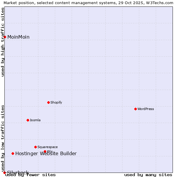 Market position of Hostinger Website Builder vs. MoinMoin vs. Silvrback