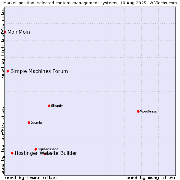 Market position of Hostinger Website Builder vs. Simple Machines Forum vs. MoinMoin