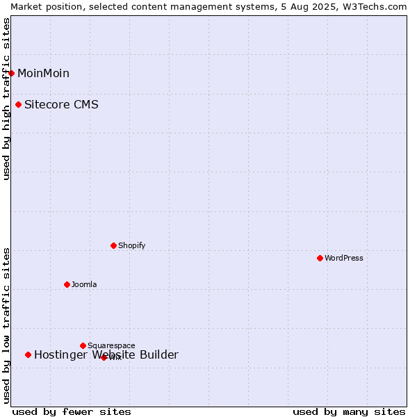 Market position of Hostinger Website Builder vs. Sitecore CMS vs. MoinMoin