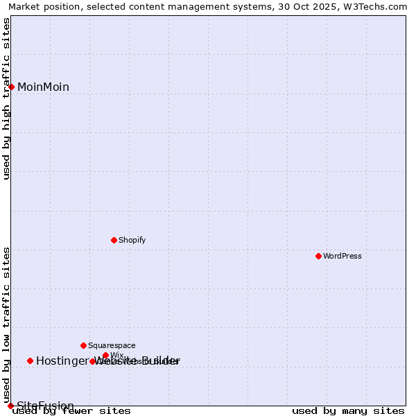 Market position of Hostinger Website Builder vs. MoinMoin vs. SiteFusion