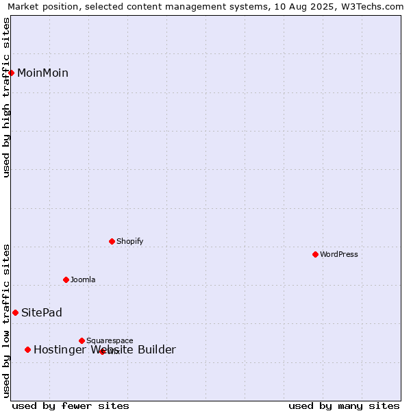 Market position of Hostinger Website Builder vs. SitePad vs. MoinMoin