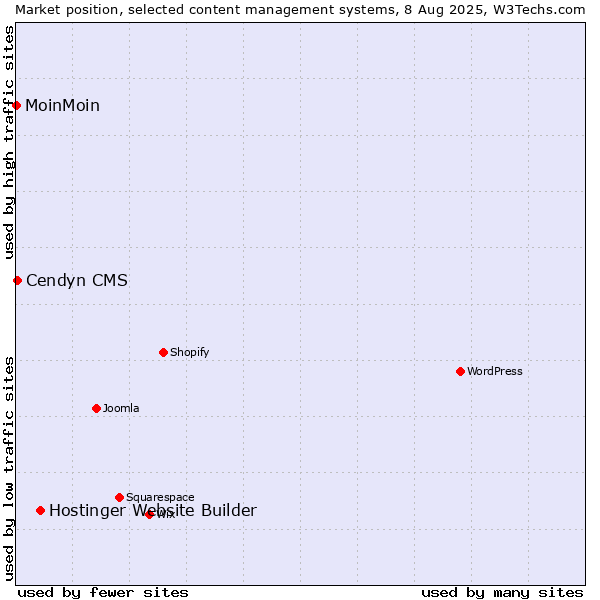 Market position of Hostinger Website Builder vs. Cendyn CMS vs. MoinMoin