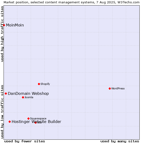 Market position of Hostinger Website Builder vs. DanDomain Webshop vs. MoinMoin