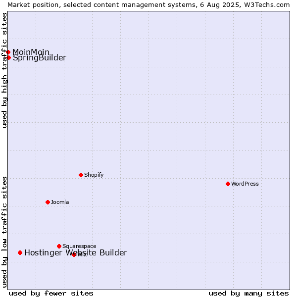 Market position of Hostinger Website Builder vs. SpringBuilder vs. MoinMoin