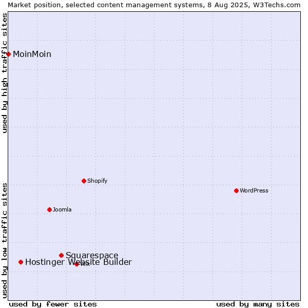 Market position of Squarespace vs. Hostinger Website Builder vs. MoinMoin