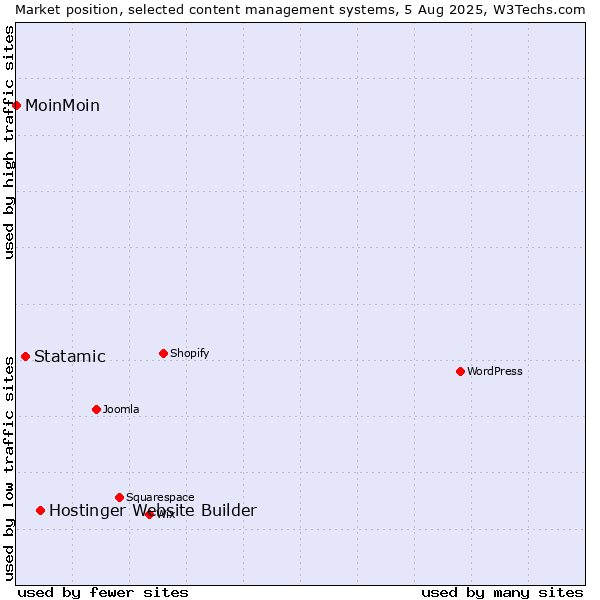 Market position of Hostinger Website Builder vs. Statamic vs. MoinMoin