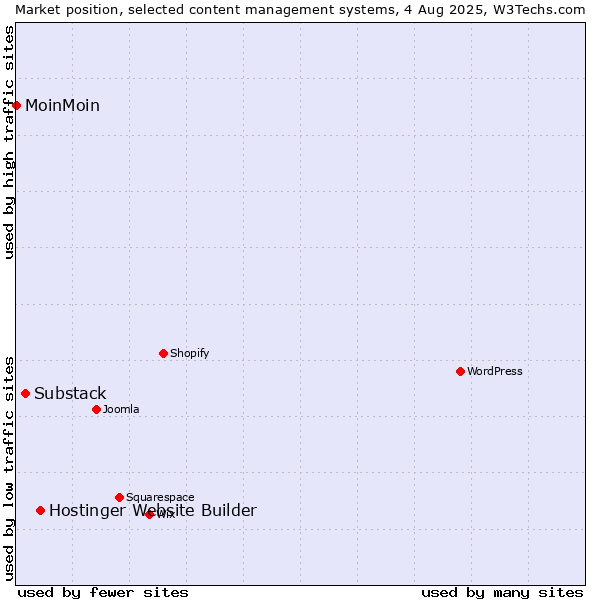 Market position of Hostinger Website Builder vs. Substack vs. MoinMoin