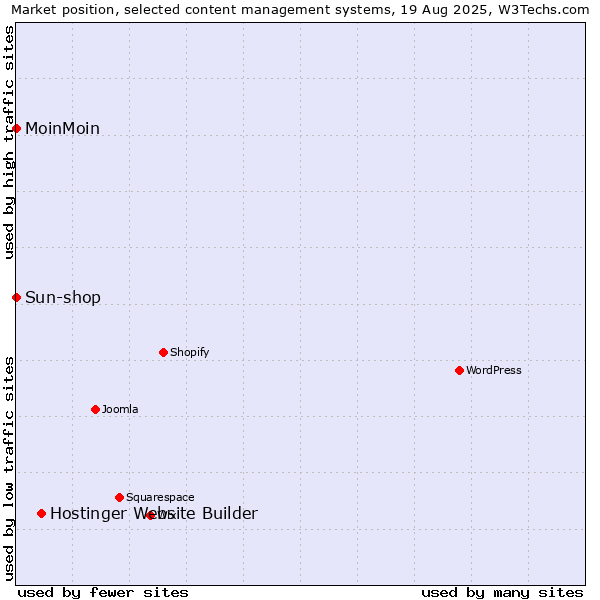 Market position of Hostinger Website Builder vs. MoinMoin vs. Sun-shop
