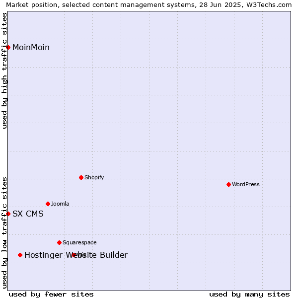 Market position of Hostinger Website Builder vs. MoinMoin vs. SX CMS