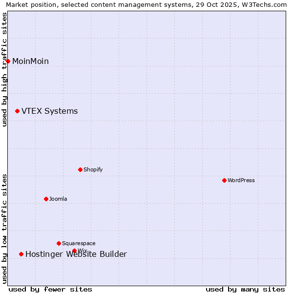 Market position of Hostinger Website Builder vs. VTEX Systems vs. MoinMoin