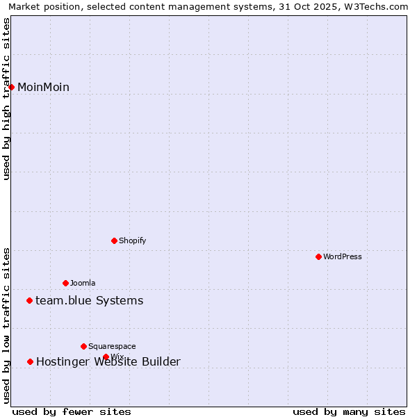 Market position of Hostinger Website Builder vs. team.blue systems vs. MoinMoin