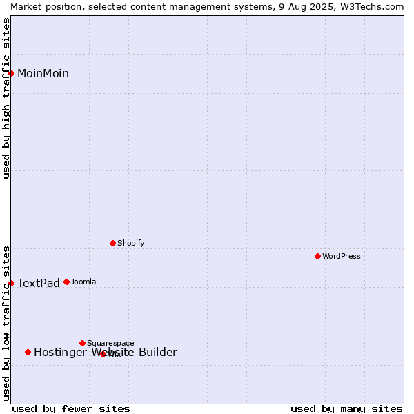 Market position of Hostinger Website Builder vs. MoinMoin vs. TextPad