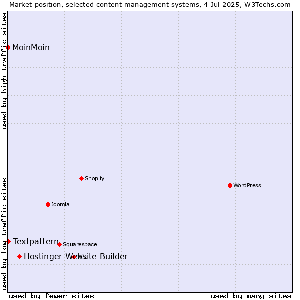 Market position of Hostinger Website Builder vs. Textpattern vs. MoinMoin