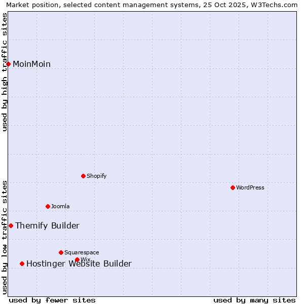 Market position of Hostinger Website Builder vs. Themify Builder vs. MoinMoin