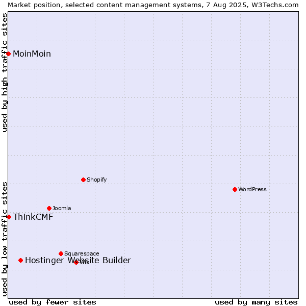 Market position of Hostinger Website Builder vs. ThinkCMF vs. MoinMoin